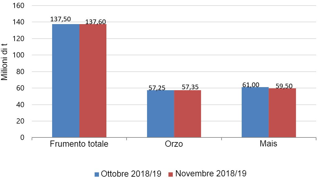 Evoluzione delle previsioni di raccolti europei di cereali per il 2018/19 di ottobre e novembre secondo lUSDA