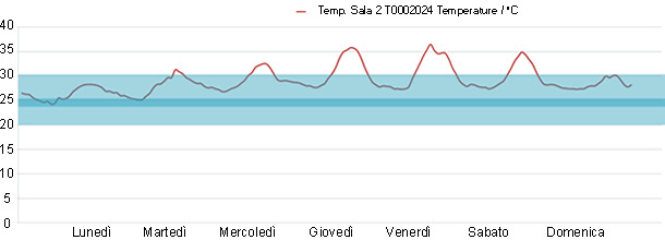 temperatura sale parto