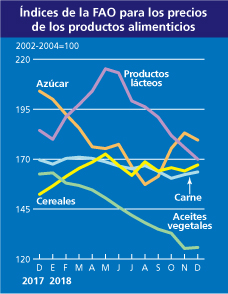 Prezzi FAO