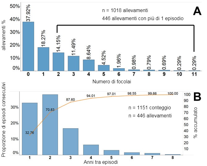 Figura 2. Frequenza dei focolai di PRRS segnalati al database Morrison Swine Health Monitoring Project (MSHMP). A. Percentuale / proporzione&nbsp;di allevamenti per numero di focolai segnalati dal 2009. B. Asse sinistro: percentuale / proporzione di focolai consecutivi classificati per anni tra i focolai nella sottopopolazione di allevamenti&nbsp;che hanno segnalato pi&ugrave; di un focolaio. Asse destro: percentuale accumulata di coppie di focolai.
