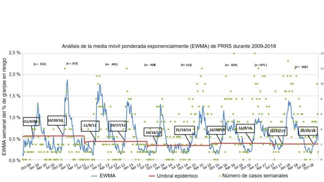 Figura 1. Numero di casi settimanali (punti verdi) e media mobile ponderata esponenzialmente (EWMA) (linea blu) della percentuale di allevamenti a rischio che partecipano all'MSHMP dal 2009 al 2018. La soglia dell'epidemia (linea rossa) calcolato ogni due anni e corrisponde all'intervallo di confidenza superiore della percentuale di focolai che si verificano nella stagione a basso rischio (estate). Le date nelle caselle nere indicano il momento in cui la curva EWMA supera la soglia epidemica.