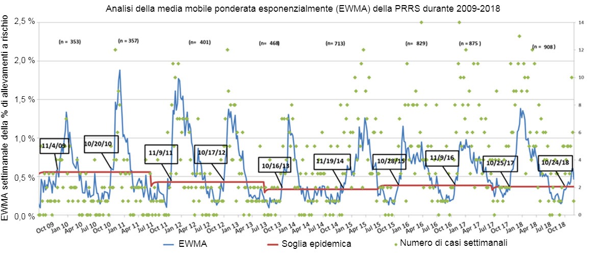 Numero di casi settimanali e media mobile ponderata esponenzialmente della percentuale di allevamenti a rischio che partecipano allMSHMP dal 2009 al 2018