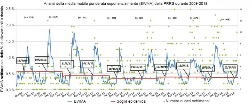 Figura 1. Numero di casi settimanali (punti verdi) e media mobile ponderata esponenzialmente (EWMA) (linea blu) della percentuale di allevamenti&nbsp;a rischio che partecipano all&#39;MSHMP dal 2009 al 2018. La soglia dell&#39;epidemia (linea rossa) calcolato ogni due anni e corrisponde all&#39;intervallo di confidenza superiore della percentuale di focolai che si verificano nella stagione a basso rischio (estate). Le date nelle caselle nere indicano il momento in cui la curva EWMA supera la soglia epidemica.
