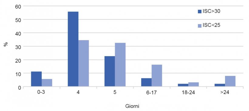 Grafico 2. Distribuzione&nbsp;(%) degli ISC per tipo di allevamento. Anno&nbsp;2017.
