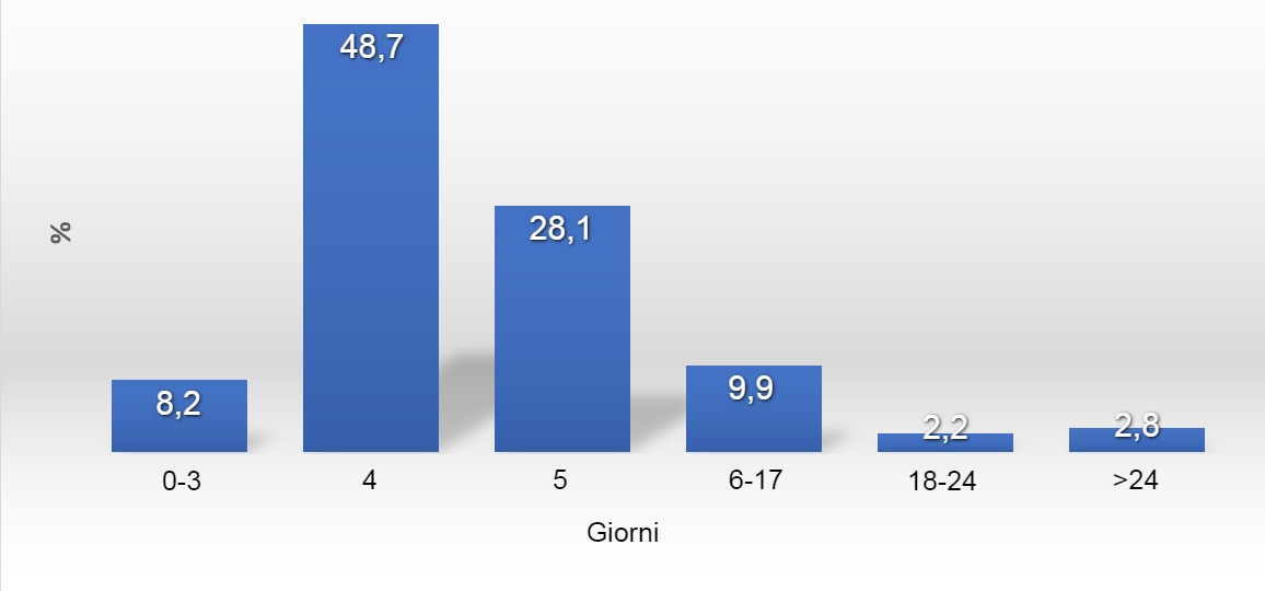 Distribuzione dellISC nel 2017