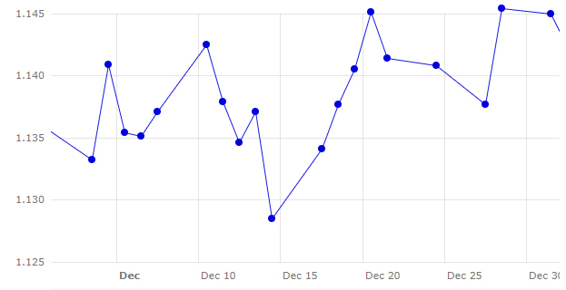 Evoluzione delleuro rispetto al dollaro durante questo mese di dicembre
