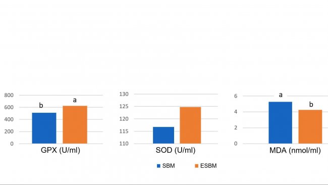 Grafico 1: L&#39;alimentazione con soia trattata enzimaticamente con un basso contenuto di antigene di soia ha portato a concentrazioni plasmatiche pi&ugrave; elevate di enzimi antiossidanti e una riduzione della malonil dialdeide (MDA), un marker di danno ossidativo, il giorno 14 dopo lo svezzamento, rispetto ad una farina di soia con un alto livello di antigene. (Ma et al., 2018)
