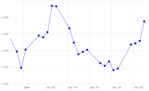 Evoluzione delleuro rispetto al dollaro durante questo mese di dicembre