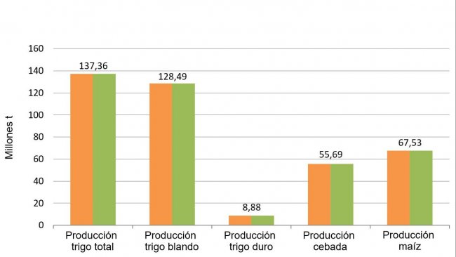 Grafico 2. Previsioni di raccolta dei cereali 2018/2019 realizzate dalla Commissione Europea nel dicembre 2018 e gennaio 2019 rispettivamente.