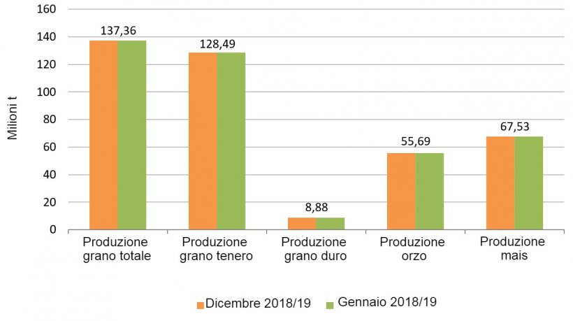 Grafico 2. Previsioni di raccolta dei cereali 2018/2019&nbsp; realizzate dalla Commissione&nbsp;Europea nel dicembre&nbsp;2018 e gennaio&nbsp;2019 rispettivamente.
