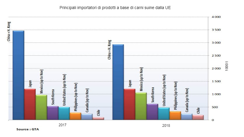 Principali importatori di prodotti a base di carni suine dall\UE