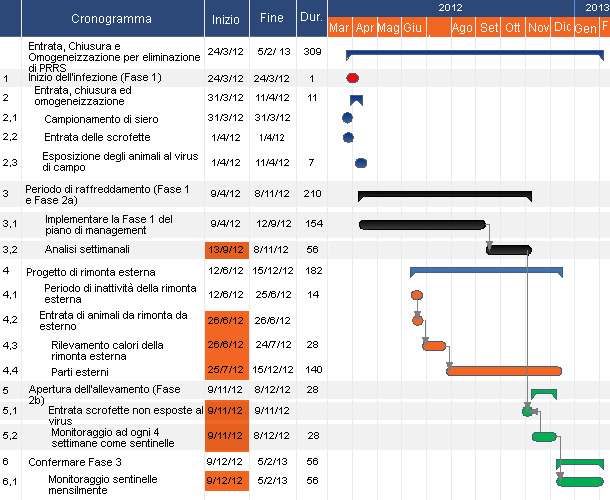 Esempio del cronogramma per l'eliminazione del virus  PRRS con il metodo  LCH.