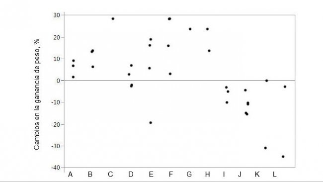 Figura 1. Cambiamenti nell'aumento di peso quando si integra il mangime con proteasi specifiche rispetto agli animali di controllo. I marchi rappresentano dati individuali per i mezzi per trattamento.
