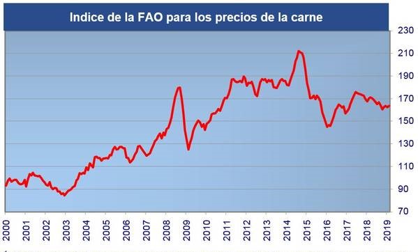 Prezzi carne FAO