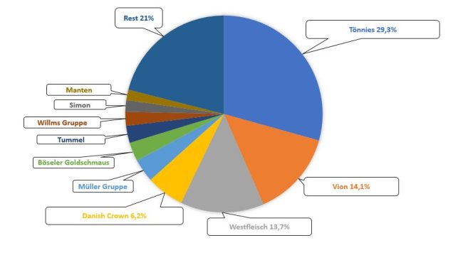 Quota di mercato dei 10 principali macelli di suini della Germania nel 2018. Fonte: ISN.