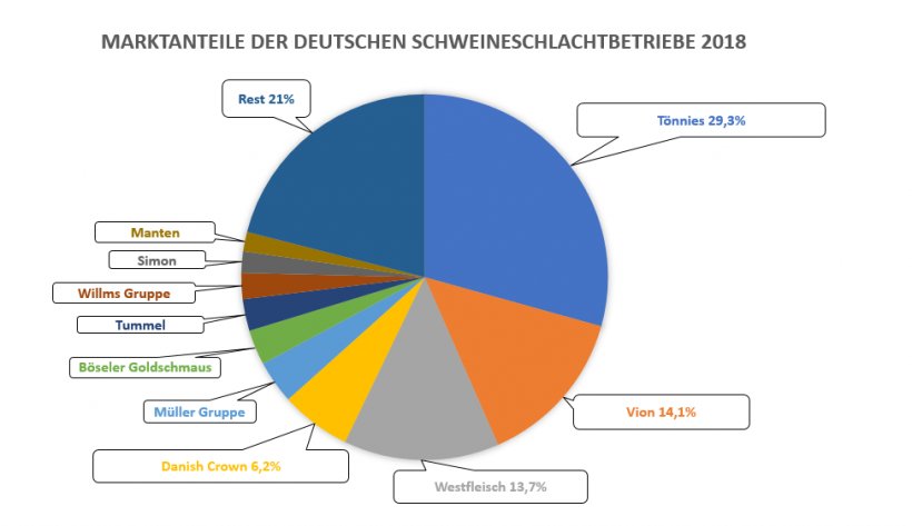 Quota di mercato dei 10 principali macelli di suini della Germania nel 2018. Fonte: ISN.
