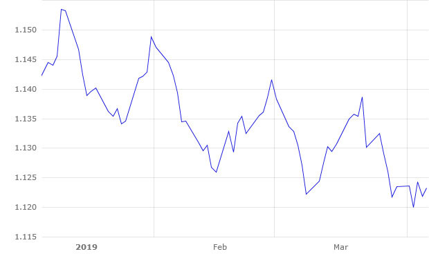 Evoluzione delleuro rispetto al dollaro nel periodo gennaio - marzo 2019