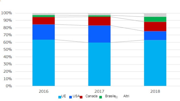 Importazioni di carni suine&nbsp;e frattaglie da parte della Cina. Partecipazione per origine (peso del prodotto).
