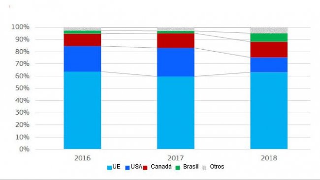 Importazioni di carni suine e frattaglie da parte della Cina. Partecipazione per origine (peso del prodotto).