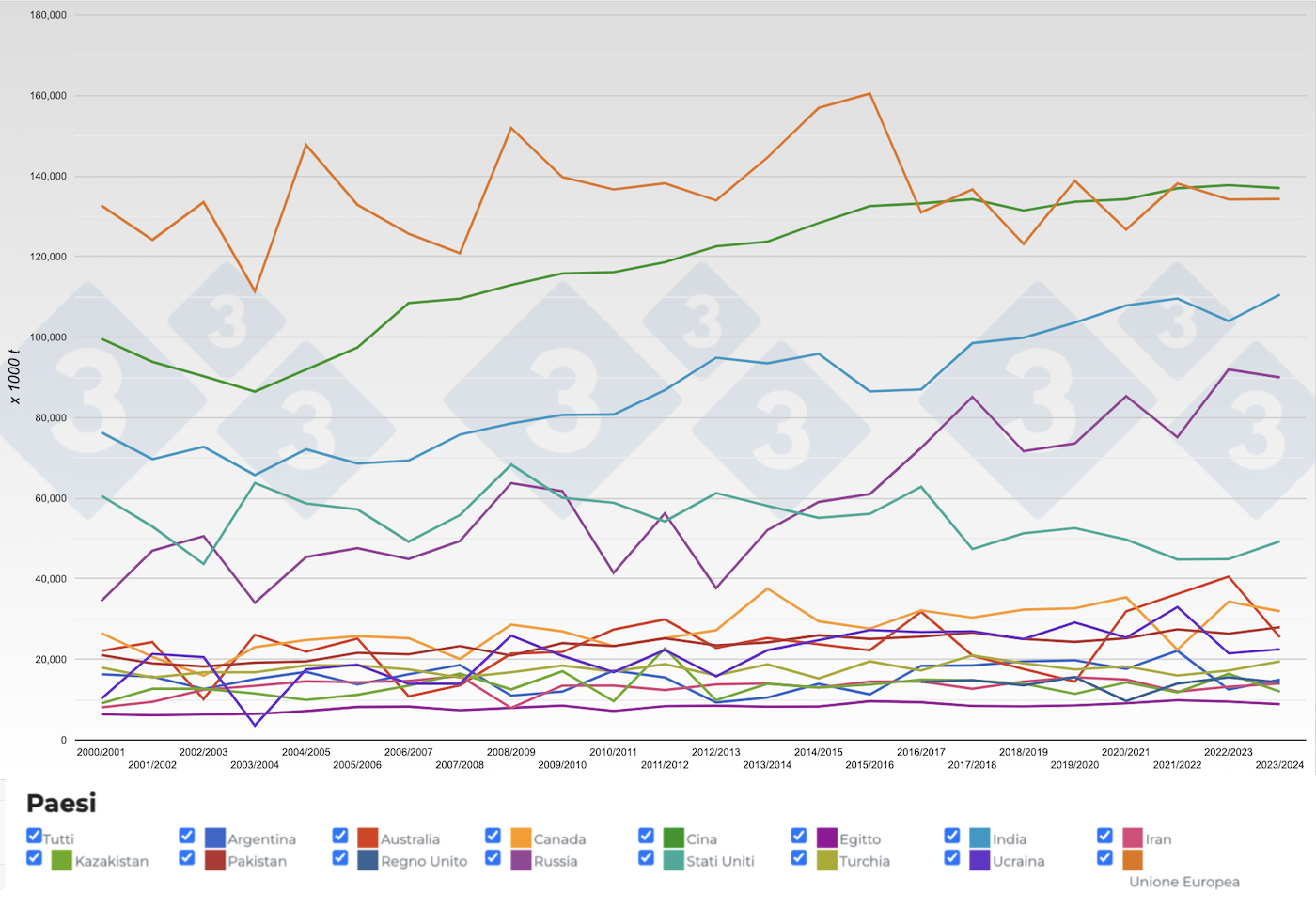 Figura 2. Evoluzione della produzione di frumento dei principali paesi produttori per campagne. Fonte: 333, FAS-USDA.