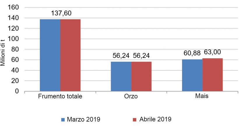 Grafico 2. Evoluzione delle previsioni per il raccolto europeo di cereali 2018/19 dal mese di marzo al mese di aprile. Fonte: USDA
