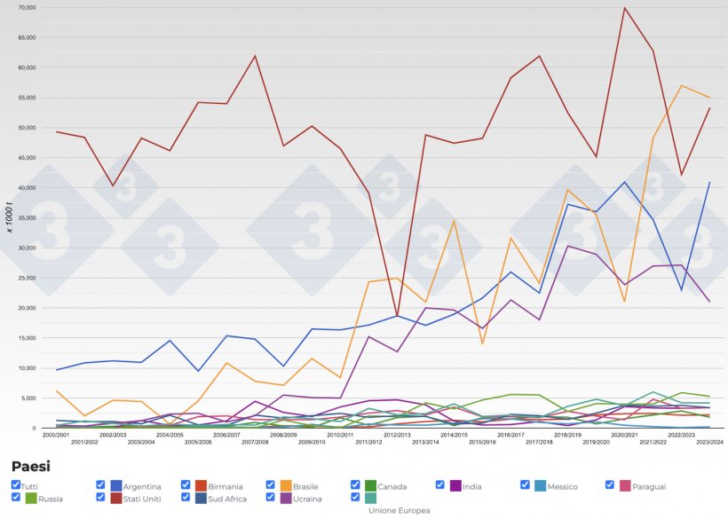 Figura 3. Evoluzione degli export di mais per i principali esportatori per campagna. Fonte: 333, FAS-USDA.
