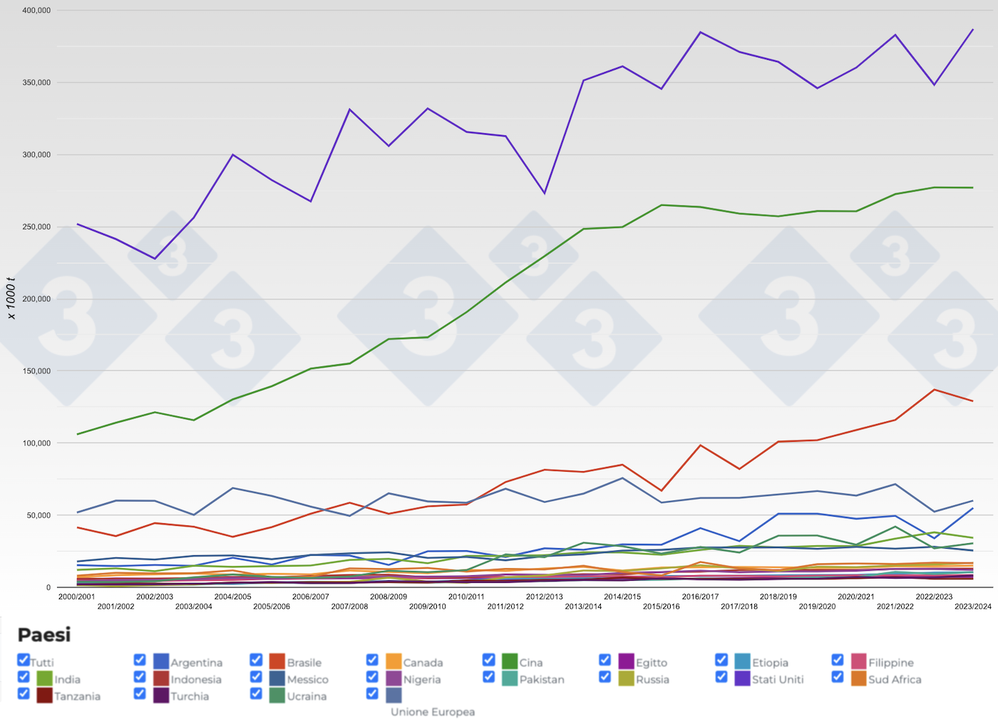 Figura 2. Evoluzione della produzione di mais dei principali paesi produttori per campagna. Fonte: 333, FAS-USDA.
