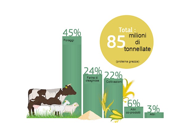 Fornitura di proteine vegetali dellUE: percentuale di fonti proteiche