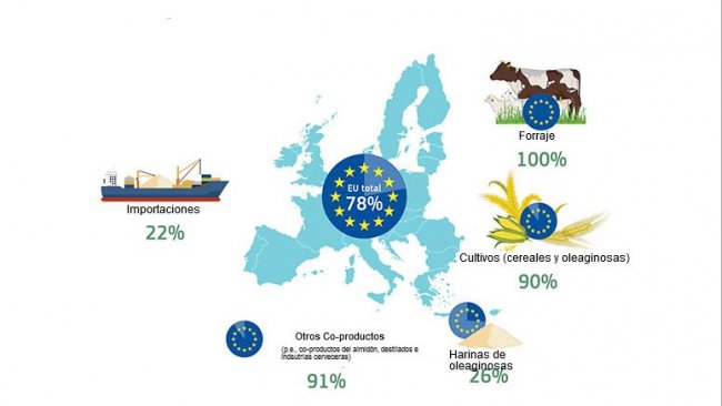 Autosufficienza della UE per le fonti proteiche