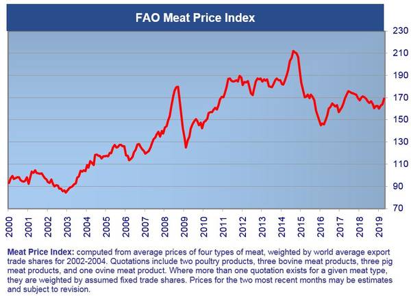 MEAT PRICE