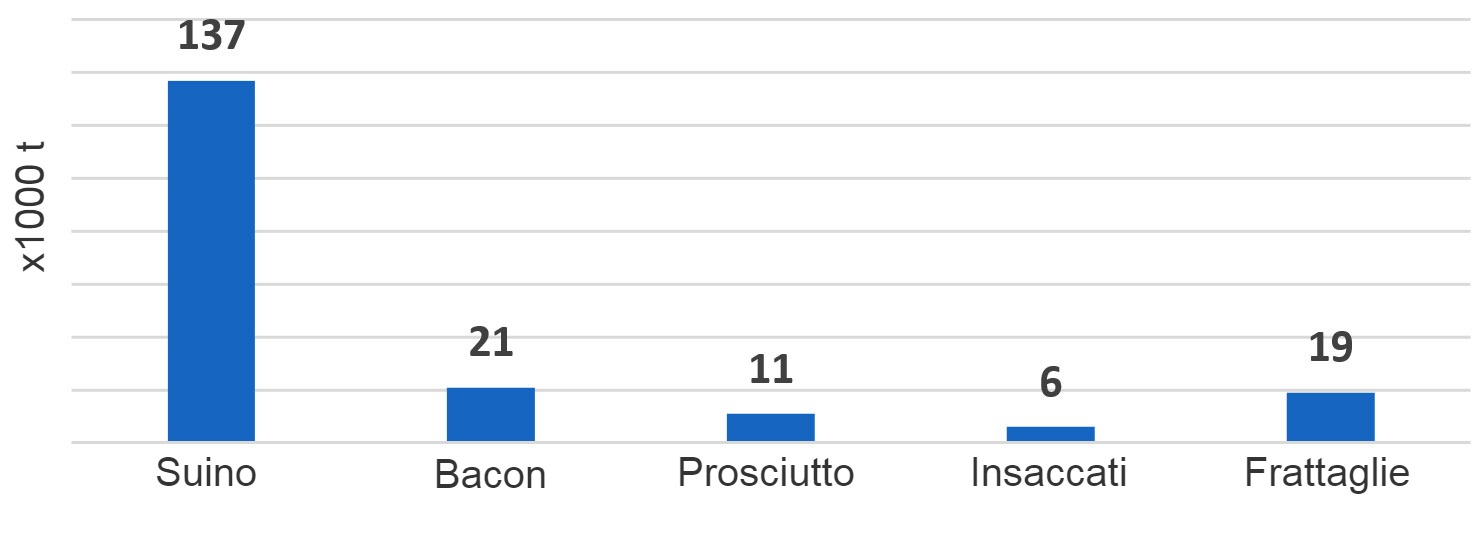 Esportazioni del Regno Unito di prodotti a base di carne suina nellUE