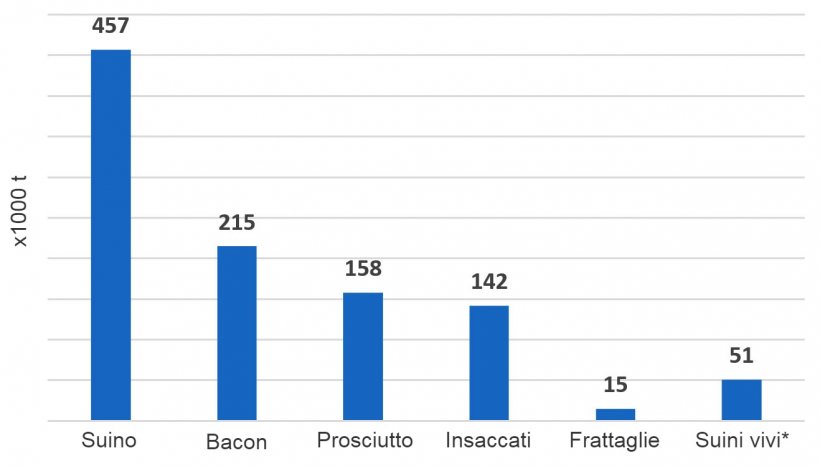 Totale importazioni di prodotti a base di carni suine&nbsp;nel Regno Unito, 2018 (x 1.000 tonnellate) (Fonte, HMRC) * Peso della carcassa equivalente all&#39;irlandese nel 2018.

