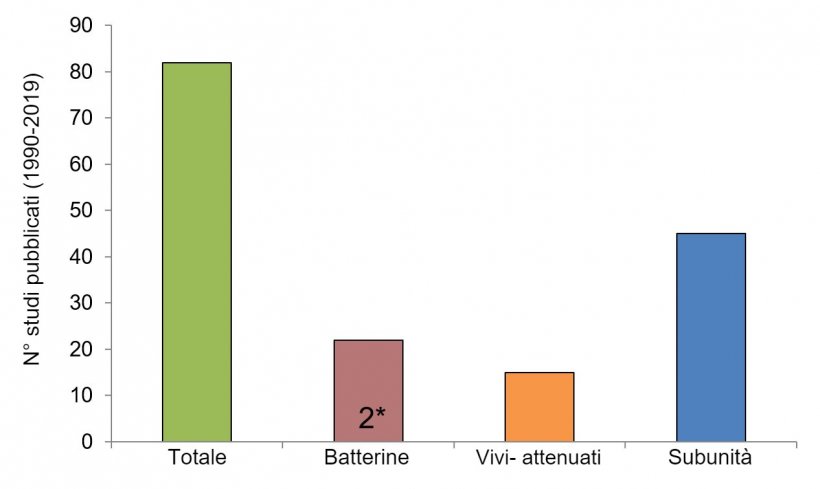 Figura 2. Numero di indagini su tipo di vaccino&nbsp;contro Streptococcus nel 1990 (utilizzando le informazioni di Segura M., 2015 e la base dei dati di PubMed). In alcune pubblicazioni le batterine non erano la principale tipologia di vaccino studiato o furono usate come controllo. 2 *: Solamente 2 studi di campo pubblicati usavano batterine stabulogene preparate da laboratori autorizzati.
