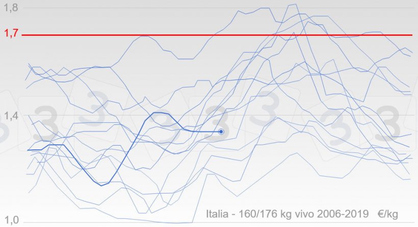 Grafico 5. Evoluzione annuale dei prezzi in Italia dal 2006 in blu, la linea pesante rappresenta i prezzi del 2019. La mediana del prezzo massimo per il 2019 secondo l&#39;indagine&nbsp;333 &egrave; indicata in rosso.
