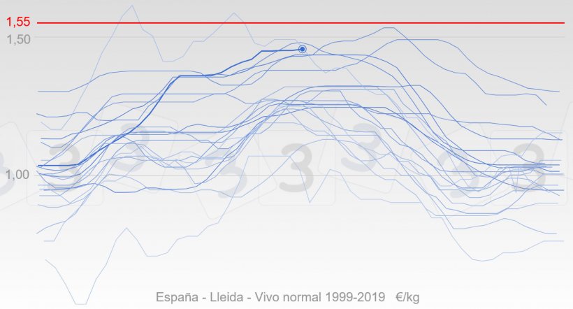 Grafico 3. Evoluzione annuale dei prezzi Spagna&nbsp;in colore blu, la linea grossa rappresenta le quotazioni del 2019&nbsp;. In rosso si mostra la mediana del prezzo massimo per il&nbsp;2019 secondo le opinioni degli utenti 333.
