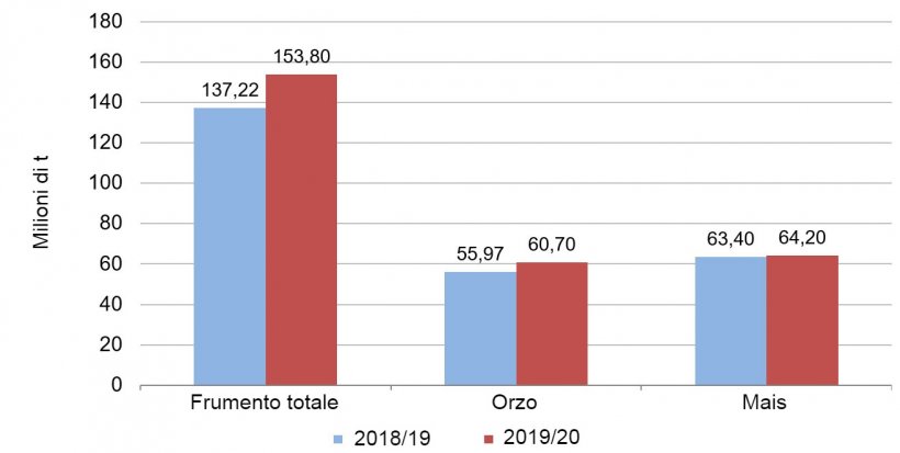 Grafico 1. Previsione del raccolto europeo di cereali 2019/20 rispetto al raccolto 2018/19. Fonte: USDA
