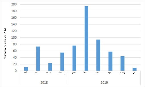 Belgio Numero dei casi di PSA