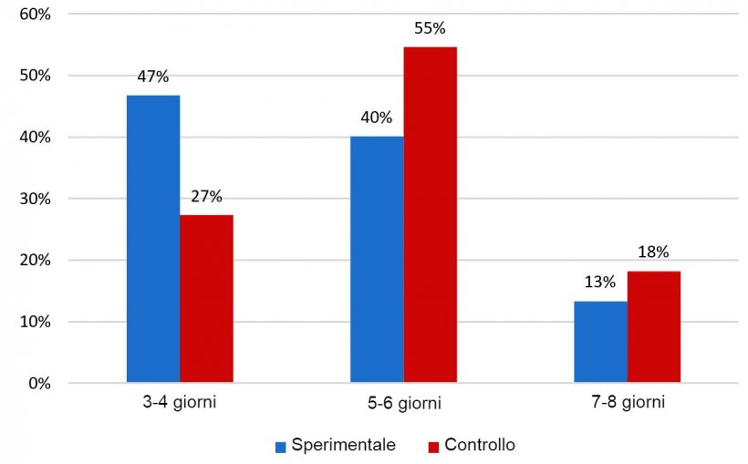 Figura 2: Percentuale di scrofe che mostrano calore durante gli 8 giorni successivi allo svezzamento
