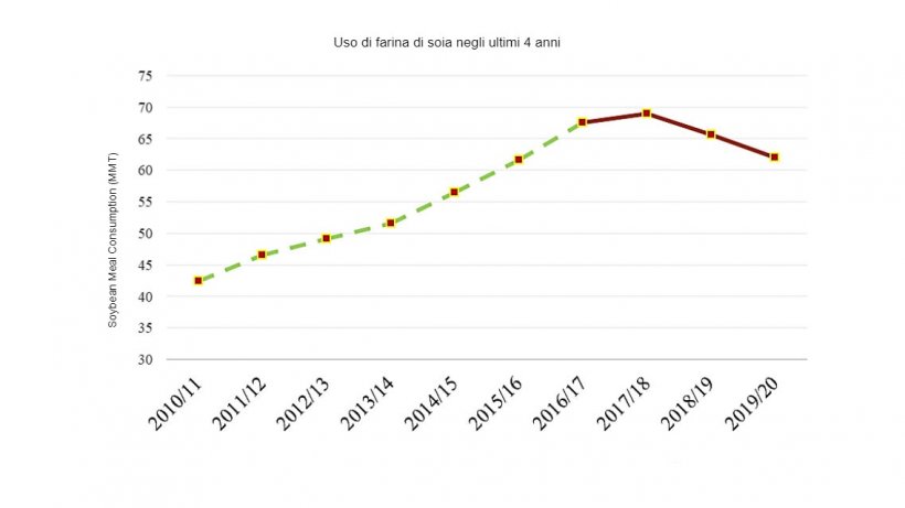 Nota: la linea tratteggiata (verde) rappresenta le statistiche ufficiali dell&#39;USDA (2010-2016). La linea liscia (rossa) rappresenta le stime e le previsioni Post (FAS-Pechino) (2017-2019).
