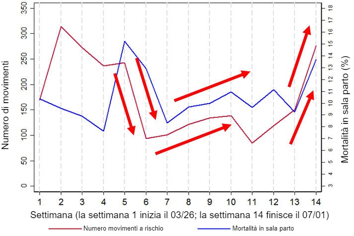 Figura 2. Il grafico mostra la correlazione tra la mortalit&agrave; in sala parto e il numero di movimenti &quot;a&nbsp;rischio&quot; (definiti come da e verso il punto di carico e/o svezzamento). Questi dati&nbsp; sono un insieme&nbsp;delle raccolte di 14 settimane in uno degli allevamenti analizzati (3).
