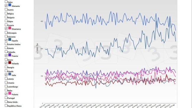 Evoluzione della produzione di carni suine nei principali produttori dell'UE.