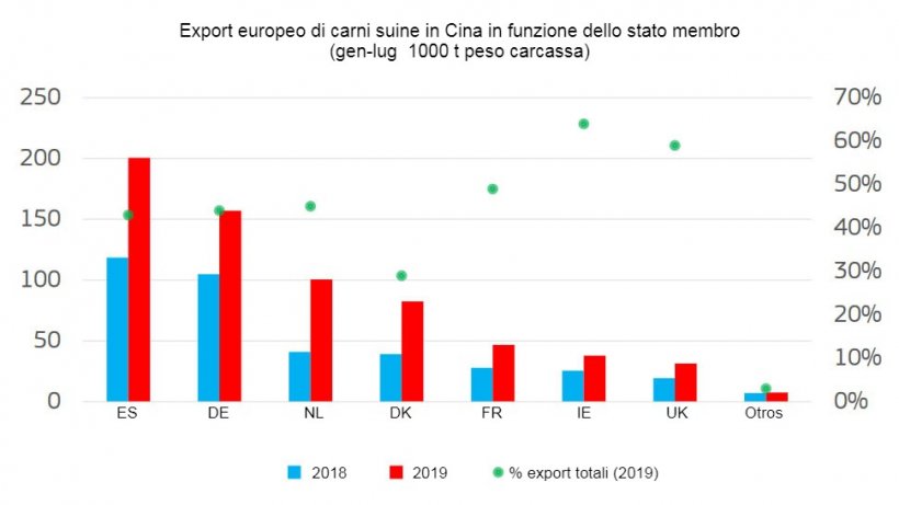Export europeo di carni suine verso la Cina
