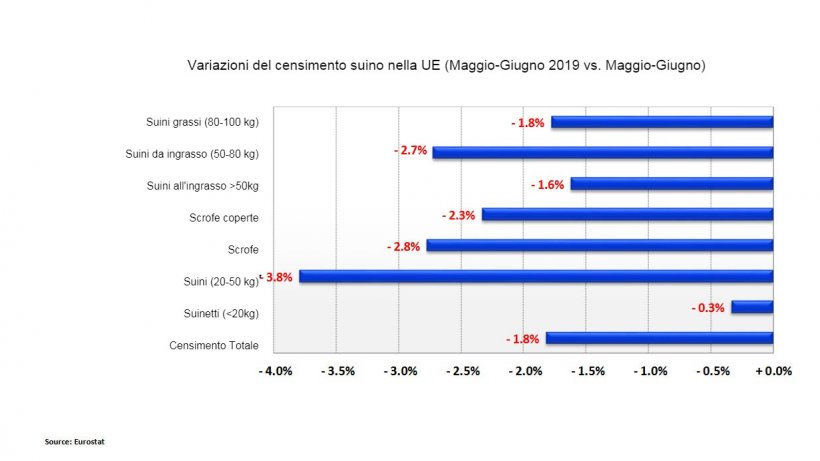 Variazioni del censimento suino nella UE (Maggio-Giugno 2019 vs. Maggio-Giugno
