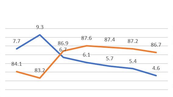 Grafico 1: Portata al parto e&nbsp;% di ritorni,&nbsp;1&ordf; copertura anno&nbsp;2018 (689.024 coperture), database&nbsp;PigCHAMP Pro Europa (301.250 scrofe).
