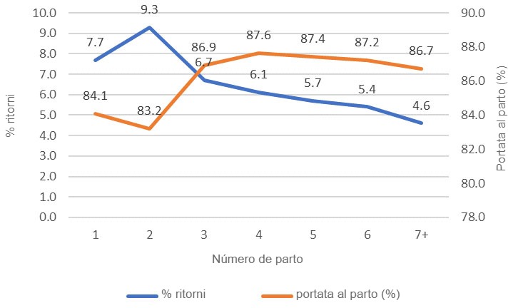 Grafico 1: Portata al parto e&nbsp;% di ritorni,&nbsp;1&ordf; copertura anno&nbsp;2018 (689.024 coperture), database&nbsp;PigCHAMP Pro Europa (301.250 scrofe).
