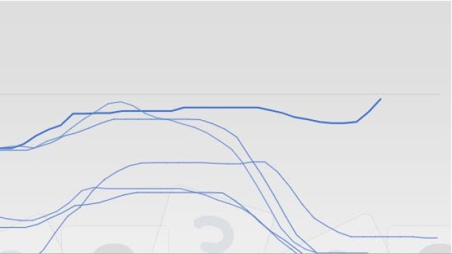 Precio del cerdo en la lonja de Mercolleida. La última cotización, de 29 de noviembre, ha sido de 1,49 €/kg, con una tendencia al alta absolutamente inusual en un mes de noviembre.