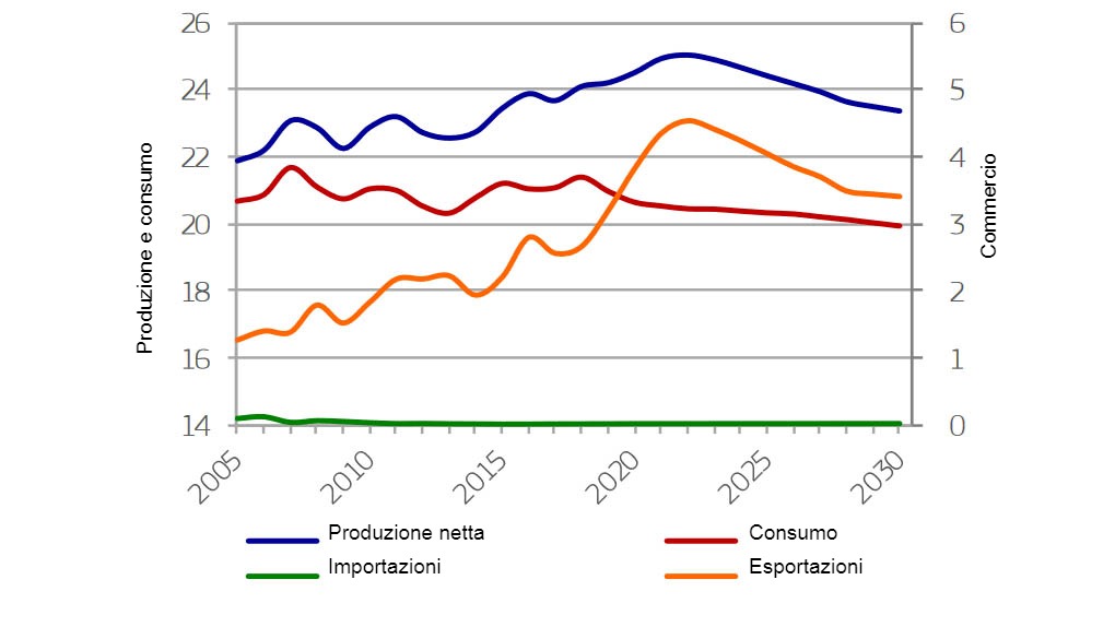 Evoluzione del mercato dell\UE delle carni suine (milioni di tonnellate)