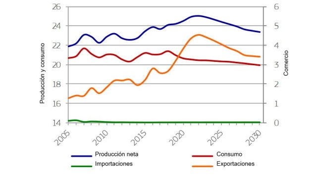 Evoluzione del mercato dell'UE delle carni suine (milioni di tonnellate)