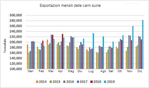 Esportazioni mensili delle carni suine