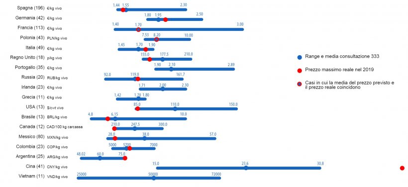 Grafico 1. Prezzo massimo del suino&nbsp;nel 2019: confronto tra le previsioni degli utenti della 333 (maggio 2019) e il prezzo massimo reale raggiunto nel corso dell&#39;anno. L&#39;intervallo di risposte &egrave; mostrato per ogni paese usando la barra blu, dove sono rappresentati i valori massimo, minimo e media. Il prezzo reale massimo nel 2019 &egrave; indicato da un punto rosso. Tra parentesi il numero di dati analizzati.

